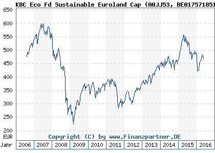 Chart: KBC Eco Fd Sustainable Euroland Cap (A0JJ53 BE0175718510)