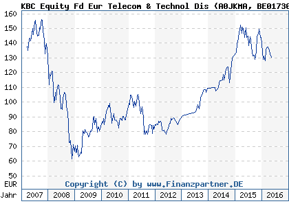 Chart: KBC Equity Fd Eur Telecom & Technol Dis (A0JKMA BE0173085375)