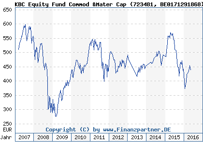 Chart: KBC Equity Fund Commod &Mater Cap (723481 BE0171291868)