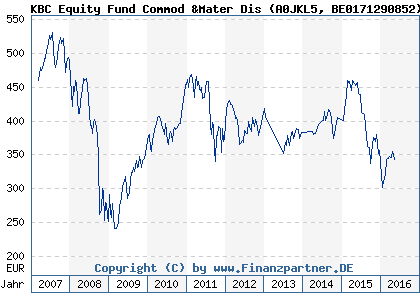 Chart: KBC Equity Fund Commod &Mater Dis (A0JKL5 BE0171290852)