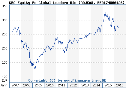 Chart: KBC Equity Fd Global Leaders Dis (A0JKMS BE0174806126)