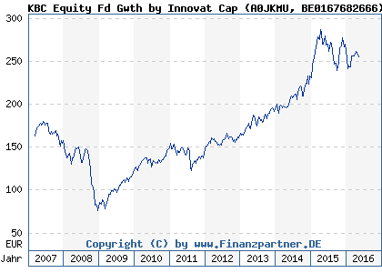 Chart: KBC Equity Fd Gwth by Innovat Cap (A0JKMU BE0167682666)