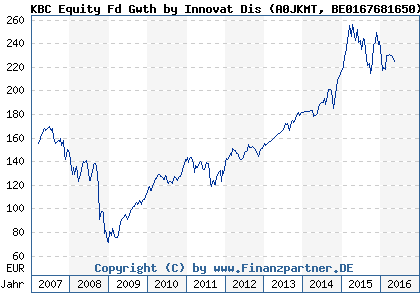 Chart: KBC Equity Fd Gwth by Innovat Dis (A0JKMT BE0167681650)