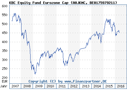 Chart: KBC Equity Fund Eurozone Cap (A0JKMC BE0175979211)