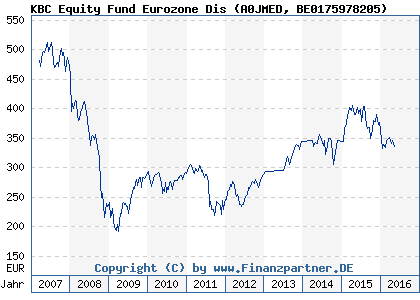 Chart: KBC Equity Fund Eurozone Dis (A0JMED BE0175978205)