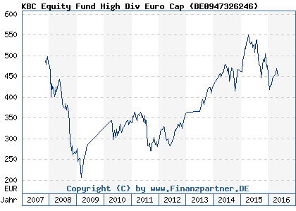 Chart: KBC Equity Fund High Div Euro Cap ( BE0947326246)