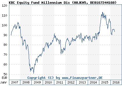 Chart: KBC Equity Fund Millennium Dis (A0JKM5 BE0167244160)