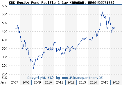 Chart: KBC Equity Fund Pacific C Cap (A0MRMB BE0945957133)