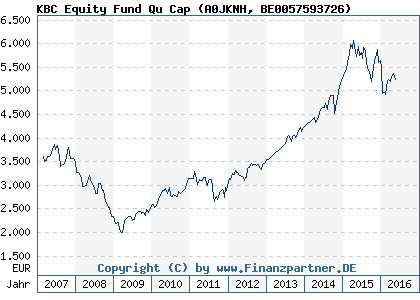 Chart: KBC Equity Fund Qu Cap (A0JKNH BE0057593726)