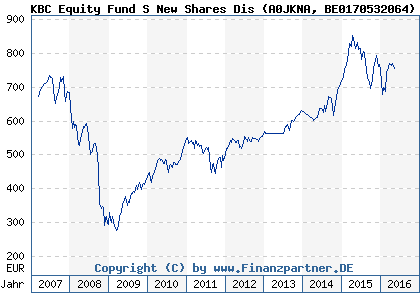 Chart: KBC Equity Fund S New Shares Dis (A0JKNA BE0170532064)