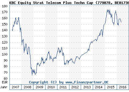 Chart: KBC Equity Strat Telecom Plus Techn Cap (779078 BE0173086381)
