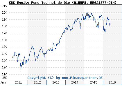 Chart: KBC Equity Fund Technol de Dis (A1H5P3 BE6213774514)