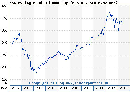 Chart: KBC Equity Fund Telecom Cap (658191 BE0167421966)