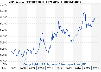 Chart: KBC Renta DECARENTA A (971763 LU0058484667)
