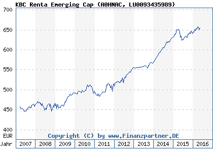 Chart: KBC Renta Emerging Cap (A0HNAC LU0093435989)