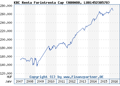 Chart: KBC Renta Forintrenta Cap (A0HM80 LU0145230578)