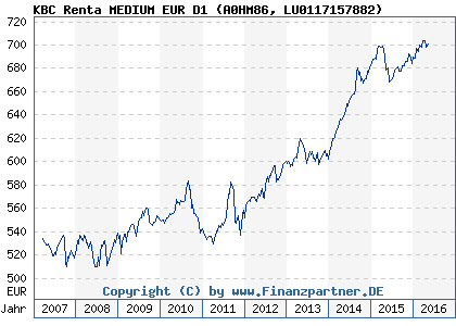 Chart: KBC Renta MEDIUM EUR D1 (A0HM86 LU0117157882)