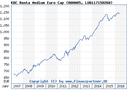 Chart: KBC Renta Medium Euro Cap (A0HM85 LU0117158260)