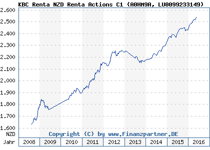 Chart: KBC Renta NZD Renta Actions C1 (A0HM9A LU0099233149)