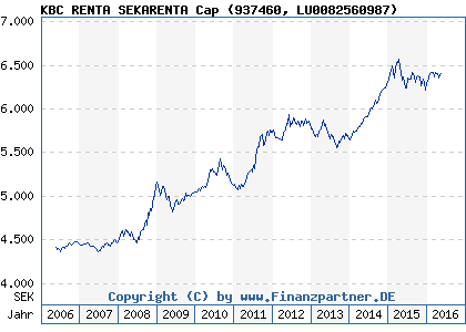 Chart: KBC RENTA SEKARENTA Cap (937460 LU0082560987)