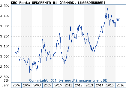 Chart: KBC Renta SEKARENTA D1 (A0HM9C LU0082560805)