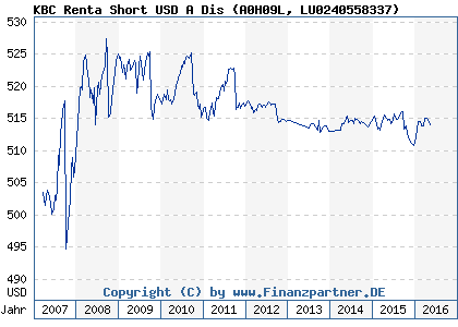 Chart: KBC Renta Short USD A Dis (A0H09L LU0240558337)