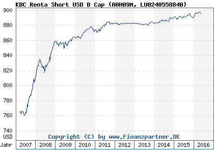 Chart: KBC Renta Short USD B Cap (A0H09M LU0240558840)