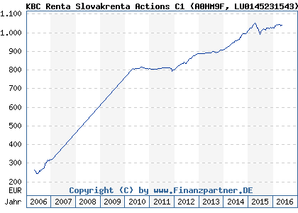 Chart: KBC Renta Slovakrenta Actions C1 (A0HM9F LU0145231543)