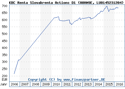 Chart: KBC Renta Slovakrenta Actions D1 (A0HM9E LU0145231204)