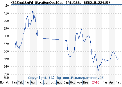 Chart: KBCEquityFd StraNonCyclCap (A1JG8S BE6215122415)