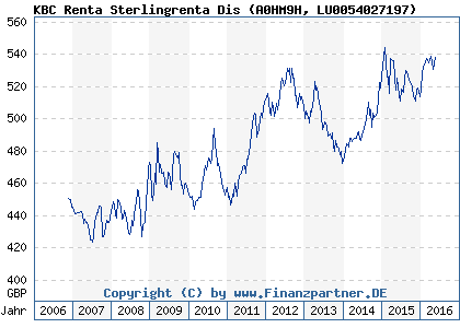 Chart: KBC Renta Sterlingrenta Dis (A0HM9H LU0054027197)