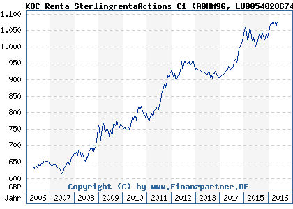 Chart: KBC Renta SterlingrentaActions C1 (A0HM9G LU0054028674)