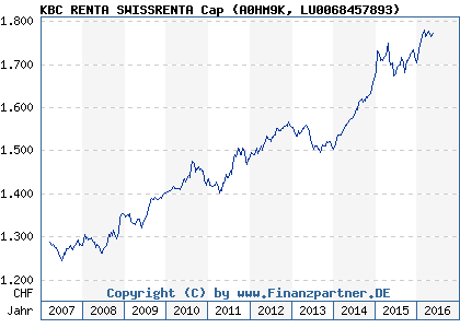 Chart: KBC RENTA SWISSRENTA Cap (A0HM9K LU0068457893)