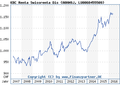 Chart: KBC Renta Swissrenta Dis (A0HM9J LU0068455509)