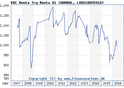 Chart: KBC Renta Try Renta D1 (A0HM9L LU0218855418)