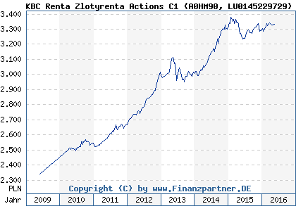 Chart: KBC Renta Zlotyrenta Actions C1 (A0HM90 LU0145229729)