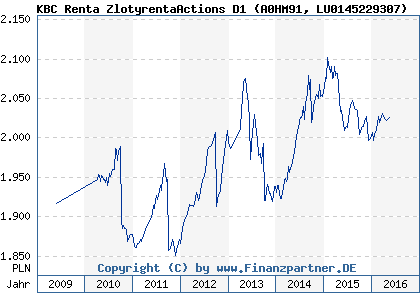 Chart: KBC Renta ZlotyrentaActions D1 (A0HM91 LU0145229307)