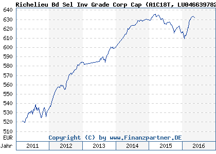 Chart: Richelieu Bd Sel Inv Grade Corp Cap (A1C18T LU0466397824)