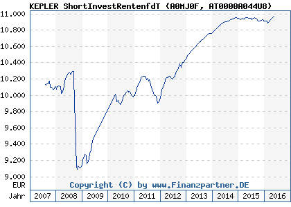 Chart: KEPLER ShortInvestRentenfdT (A0MJ0F AT0000A044U8)