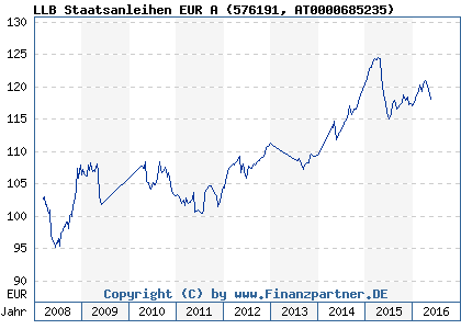 Chart: LLB Staatsanleihen EUR A (576191 AT0000685235)