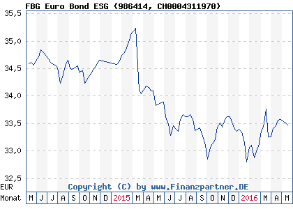 Chart: FBG Euro Bond ESG (986414 CH0004311970)