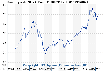 Chart: Avant garde Stock Fund C (A0B91R LU0187937684)