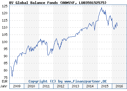 Chart: BV Global Balance Fonds (A0MVXF LU0359152575)