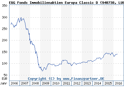 Chart: E&G Fonds Immobilienaktien Europa Classic D (940738 LU0117418862)
