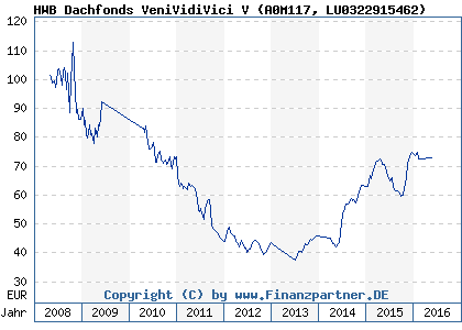 Chart: HWB Dachfonds VeniVidiVici V (A0M117 LU0322915462)