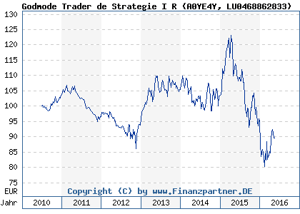 Chart: Godmode Trader de Strategie I R (A0YE4Y LU0468862833)