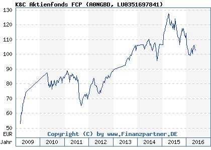 Chart: K&C Aktienfonds FCP (A0NGBD LU0351697841)