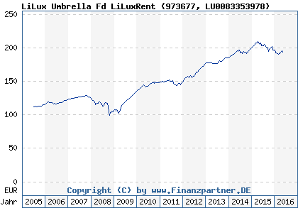 Chart: LiLux Umbrella Fd LiLuxRent (973677 LU0083353978)