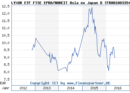 Chart: LYXOR ETF FTSE EPRA/NAREIT Asia ex Japan D ( FR0010833541)