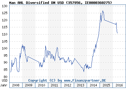 Chart: Man AHL Diversified DN USD (357956 IE0000360275)